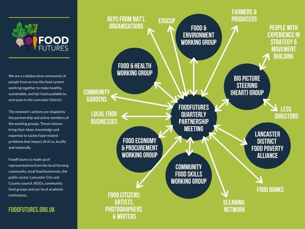 Members | Sustainable Food Places